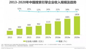 竞价托管-中国搜索引擎行业规模分析
