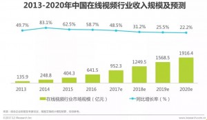 竞价托管-在线视频行业规模