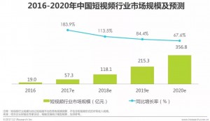 竞价托管-短视频行业市场规模